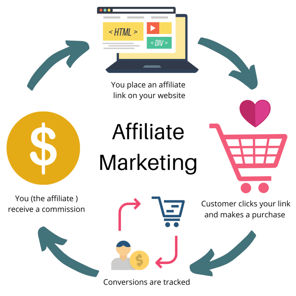 digital marketing work from home jobs in affiliate marketing